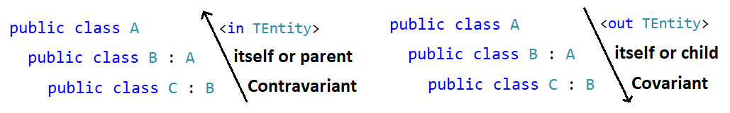 covariance-vs-contravariance