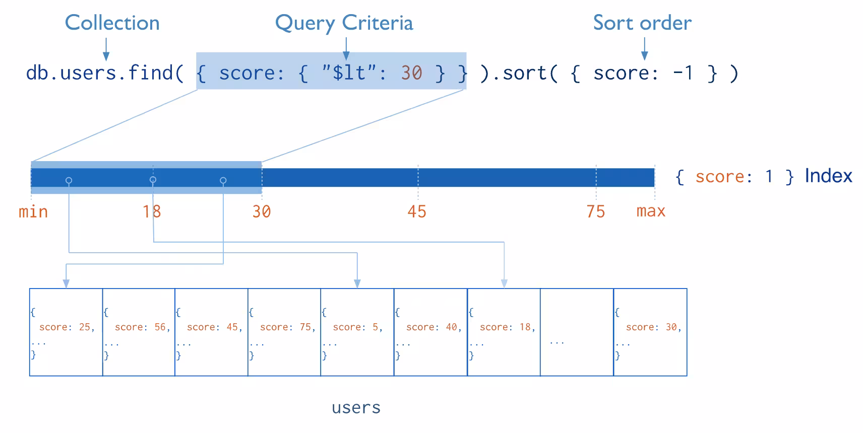.find() using an index IXSCAN